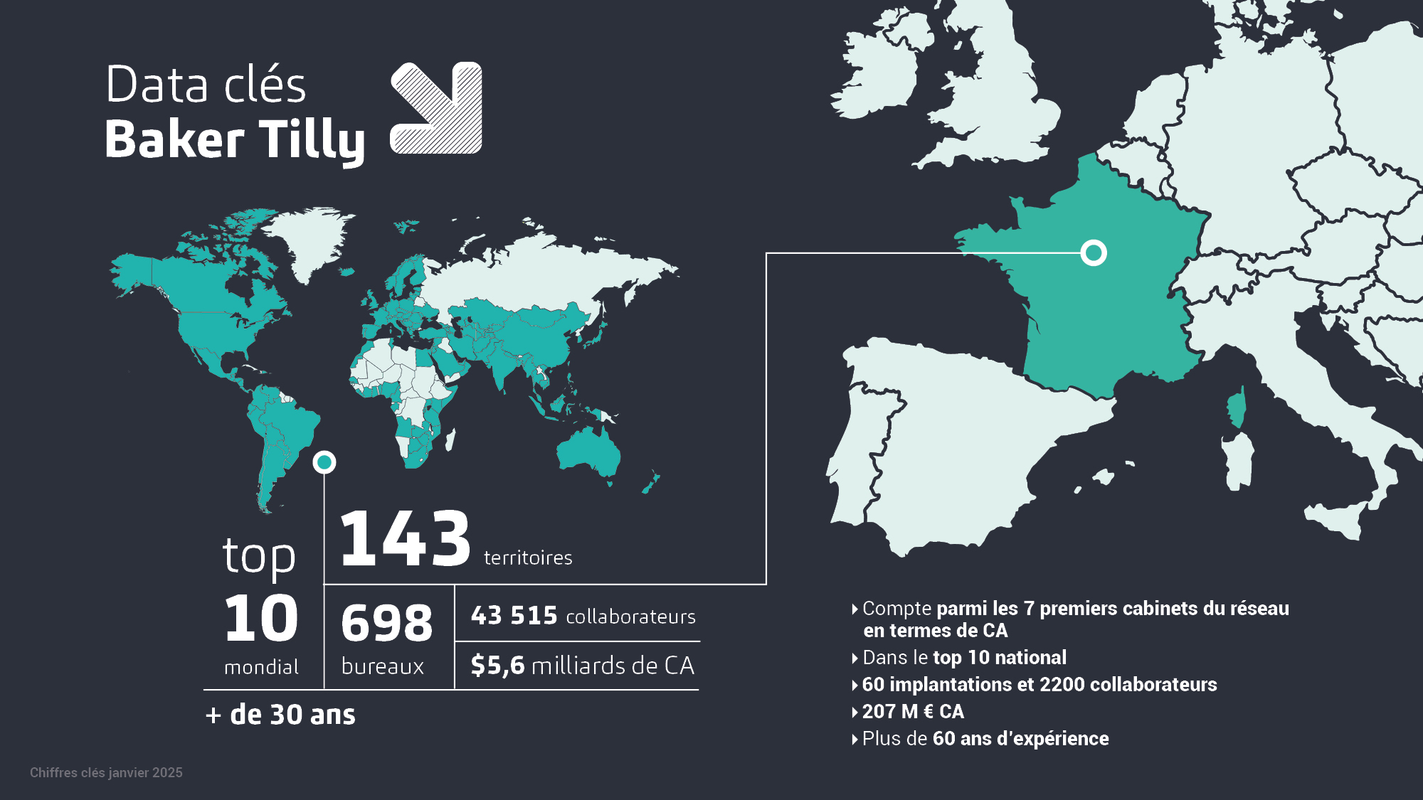 Chiffres clés groupe Baker Tilly